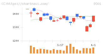 三菱倉庫(9301)の日足チャート