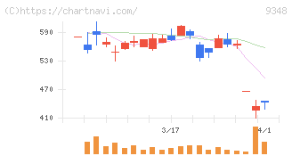 ｉｓｐａｃｅ(9348)の日足チャート