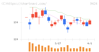 日本通信(9424)の日足チャート