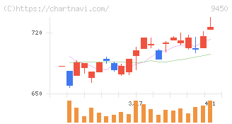 ファイバーゲート(9450)の日足チャート