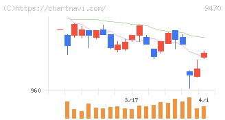 学研ホールディングス(9470)の日足チャート