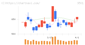 東京電力ホールディングス(9501)の日足チャート