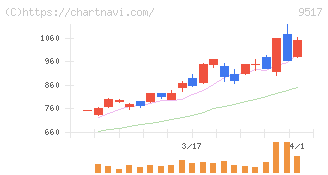 イーレックス(9517)の日足チャート