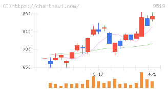 レノバ(9519)の日足チャート