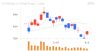 マイクロアド(9553)の日足チャート