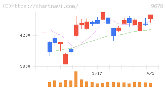 カナモト(9678)の日足チャート
