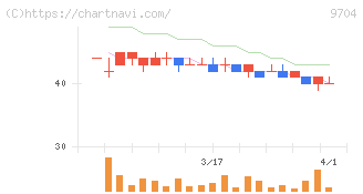 アゴーラホスピタリティーグループ(9704)の日足チャート