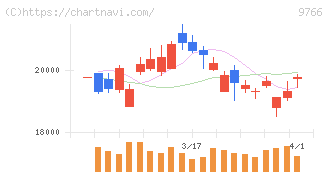コナミグループ(9766)の日足チャート