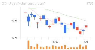 いであ(9768)の日足チャート