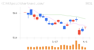 ヤマダホールディングス(9831)の日足チャート