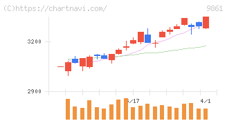吉野家ホールディングス(9861)の日足チャート