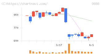 ＵＥＸ(9888)の日足チャート