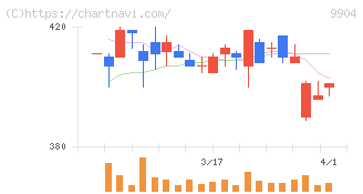 ベリテ(9904)の日足チャート