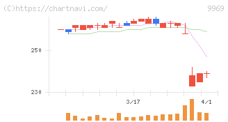 ショクブン(9969)の日足チャート