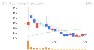 ＭＲＫホールディングス(9980)の日足チャート