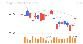 ファーストリテイリング(9983)の日足チャート