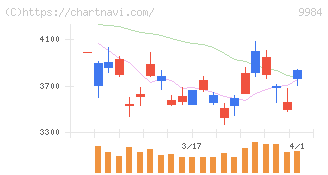 ソフトバンクグループ(9984)の日足チャート