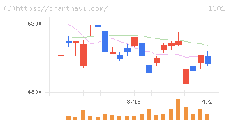 極洋(1301)の日足チャート