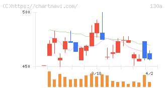 Ｖｅｒｉｔａｓ　Ｉｎ　Ｓｉｌｉｃｏ(130A)の日足チャート