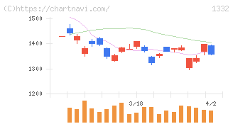 ニッスイ(1332)の日足チャート