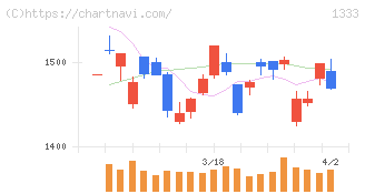 Ｕｍｉｏｓ(1333)の日足チャート