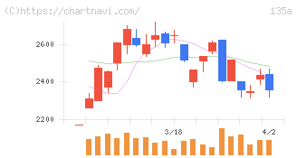 ＶＲＡＩＮ　Ｓｏｌｕｔｉｏｎ(135A)の日足チャート