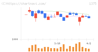 ユキグニファクトリー(1375)の日足チャート