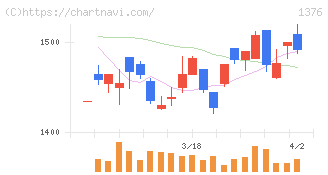 カネコ種苗(1376)の日足チャート