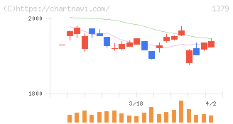 ホクト(1379)の日足チャート