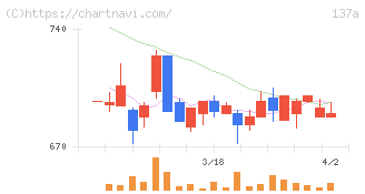 Ｃｏｃｏｌｉｖｅ(137A)の日足チャート