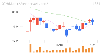 アクシーズ(1381)の日足チャート