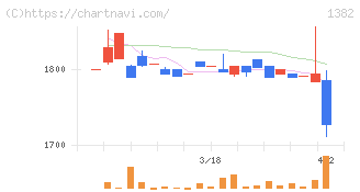 ホーブ(1382)の日足チャート