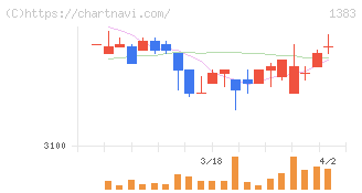 ベルグアース(1383)の日足チャート