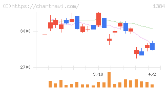 ホクリヨウ(1384)の日足チャート