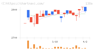 光フードサービス(138A)の日足チャート