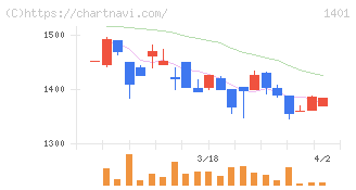 エムビーエス(1401)の日足チャート