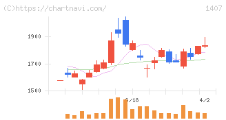 ウエストホールディングス(1407)の日足チャート
