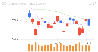 ミライト・ワン(1417)の日足チャート