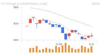 インターライフホールディングス(1418)の日足チャート