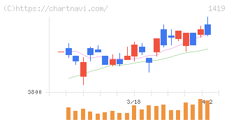 タマホーム(1419)の日足チャート