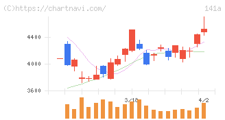 トライアルホールディングス(141A)の日足チャート