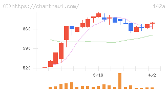 ジンジブ(142A)の日足チャート