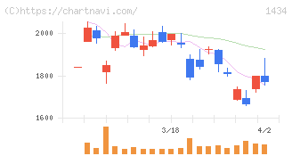 ＪＥＳＣＯホールディングス(1434)の日足チャート