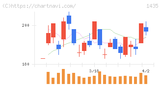 ｒｏｂｏｔ　ｈｏｍｅ(1435)の日足チャート