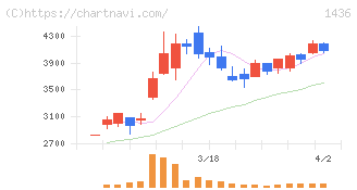 グリーンエナジー＆カンパニー(1436)の日足チャート