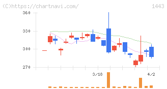 技研ホールディングス(1443)の日足チャート