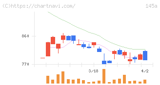 Ｌ　ｉｓ　Ｂ(145A)の日足チャート