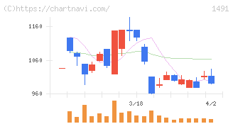 中外鉱業(1491)の日足チャート