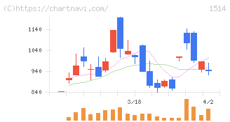住石ホールディングス(1514)の日足チャート