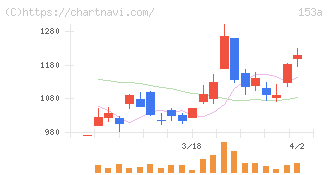 カウリス(153A)の日足チャート